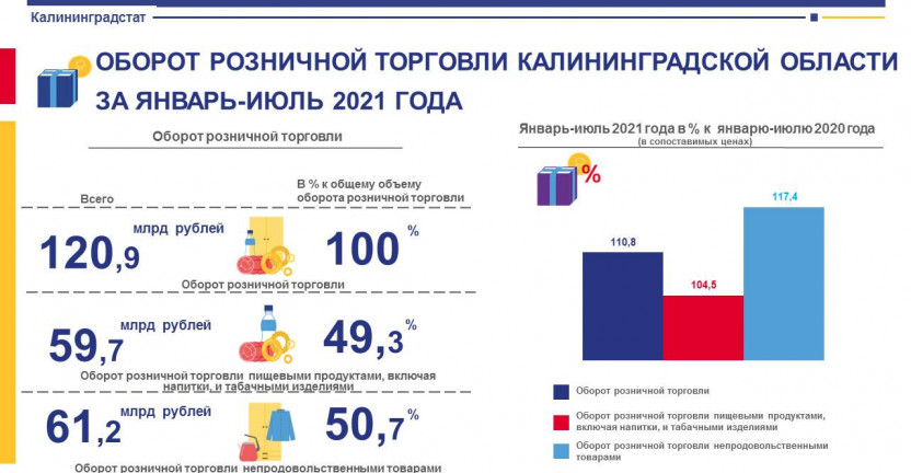 Оборот розничной торговли Калининградской области за январь-июль 2021 года